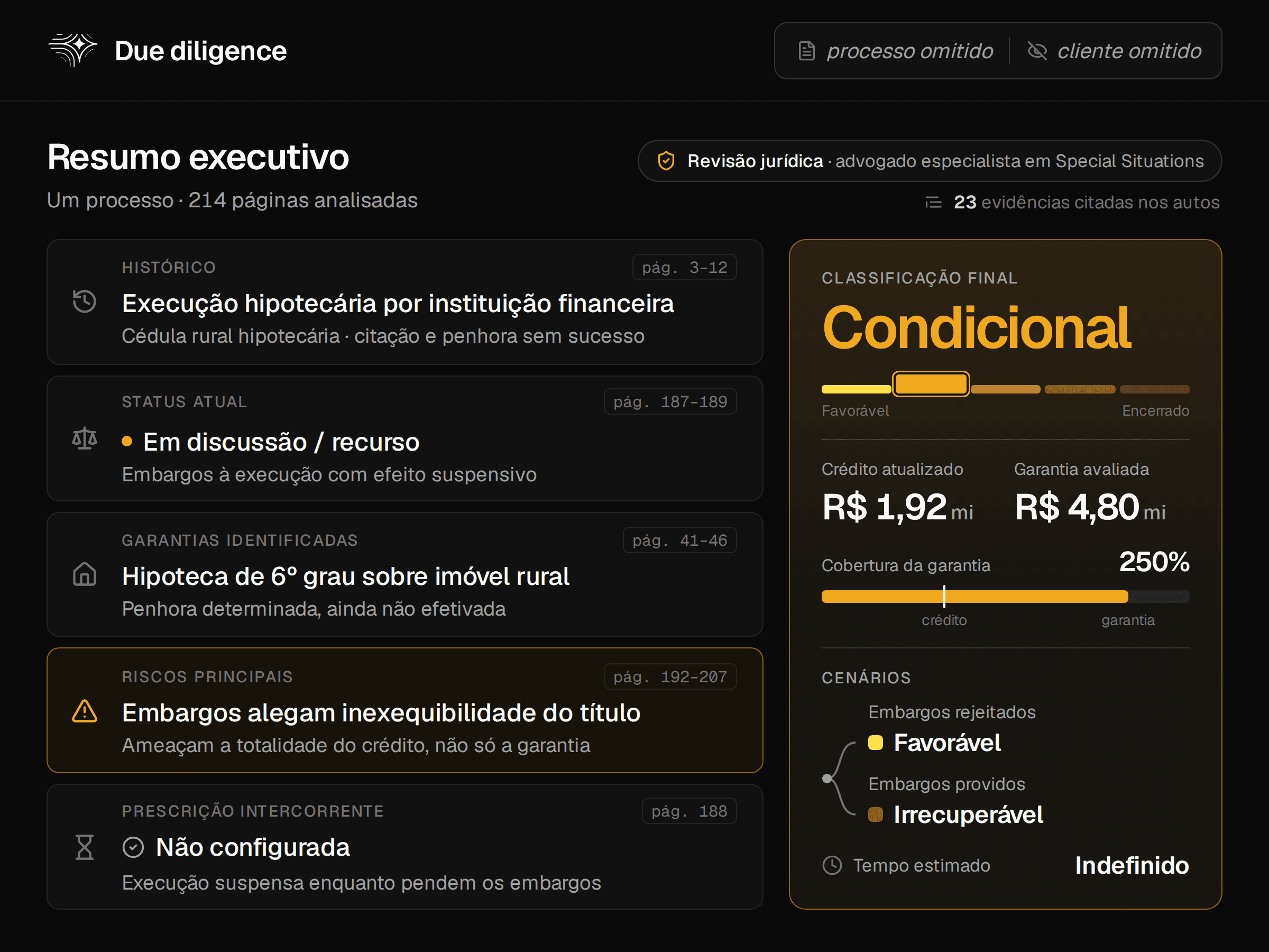 Resumo executivo de due diligence de um processo, em painel da Axioma: histórico, status, garantias, riscos e prescrição intercorrente com as páginas dos autos, classificação final Condicional, cobertura da garantia de 250%, cenários do julgamento dos embargos e selo de revisão jurídica por advogado especialista em Special Situations; dados fictícios, com processo e cliente omitidos.