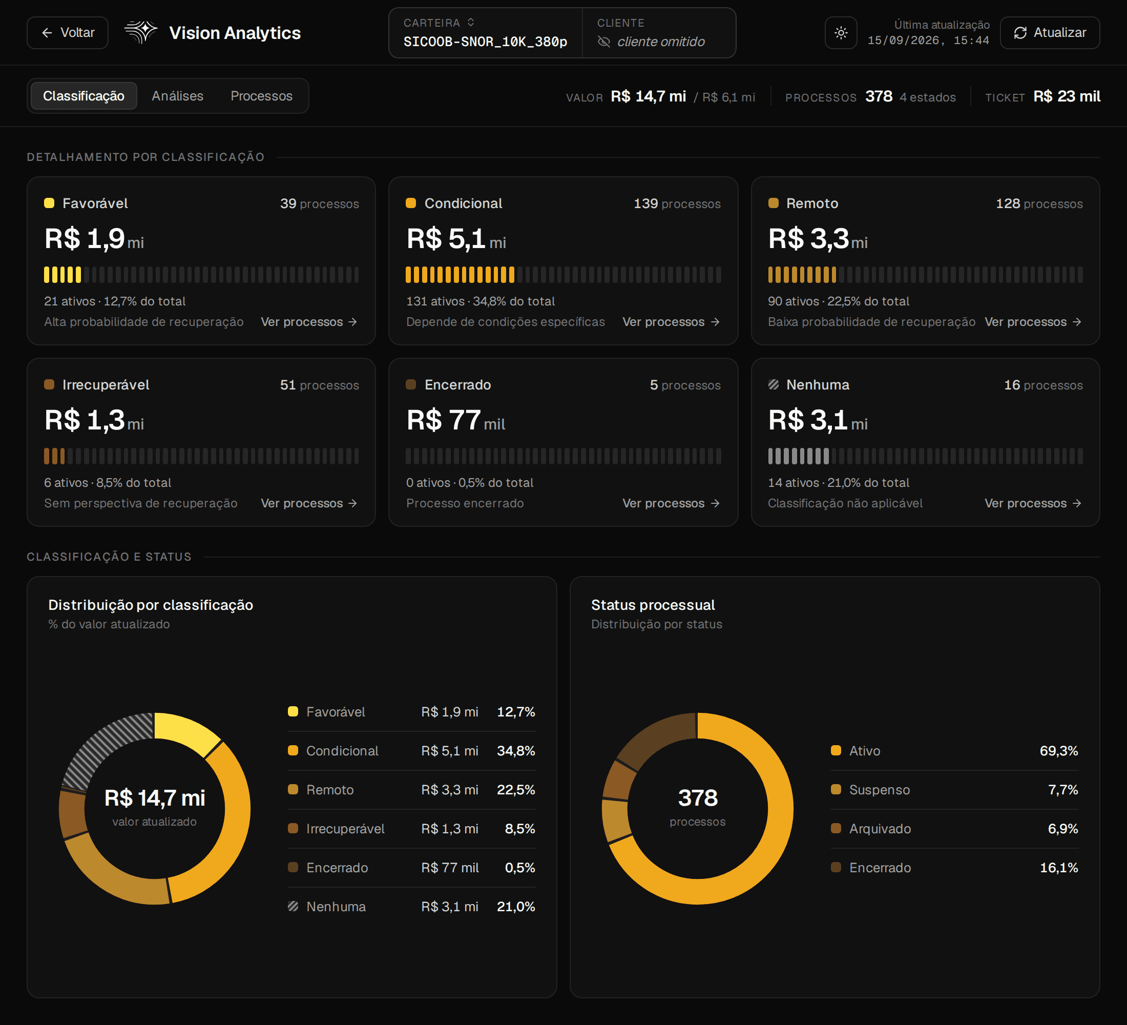 Painel Vision Analytics da Axioma: carteira classificada por probabilidade de recuperação, com o valor de cada classe e a distribuição por status processual; o cliente aparece como omitido.
