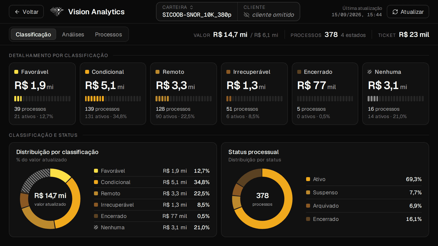 Painel Vision Analytics da Axioma: carteira de 378 processos classificada por probabilidade de recuperação, com o valor e o número de processos de cada classe numa fileira de cartões e as roscas de distribuição por classificação e por status processual; o cliente aparece como omitido.