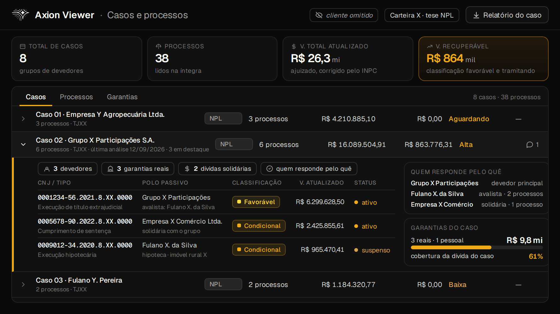 Axion Viewer, casos e processos: totais da carteira (8 casos, 38 processos, R$ 26,3 mi atualizados, R$ 864 mil recuperáveis) e um caso aberto — grupo econômico com 6 processos, quem responde pelo quê, garantias e cobertura de 61% — com os processos classificados como favorável, condicional e remoto; devedores e números de processo fictícios.
