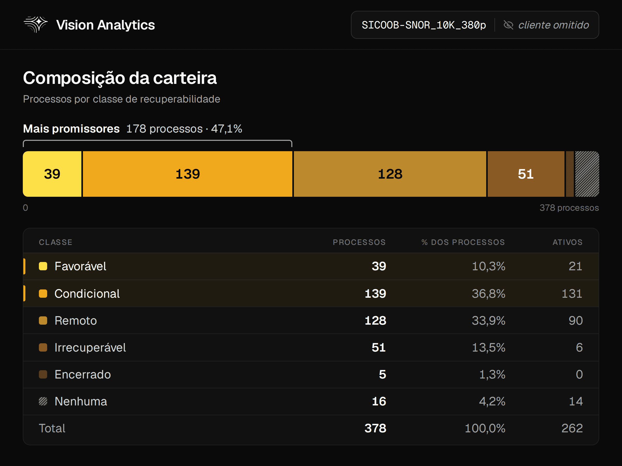 Painel Vision Analytics da Axioma: composição de uma carteira de 378 processos por classe de recuperabilidade, em barra empilhada e tabela, com os 178 processos mais promissores em destaque; o cliente aparece como omitido.