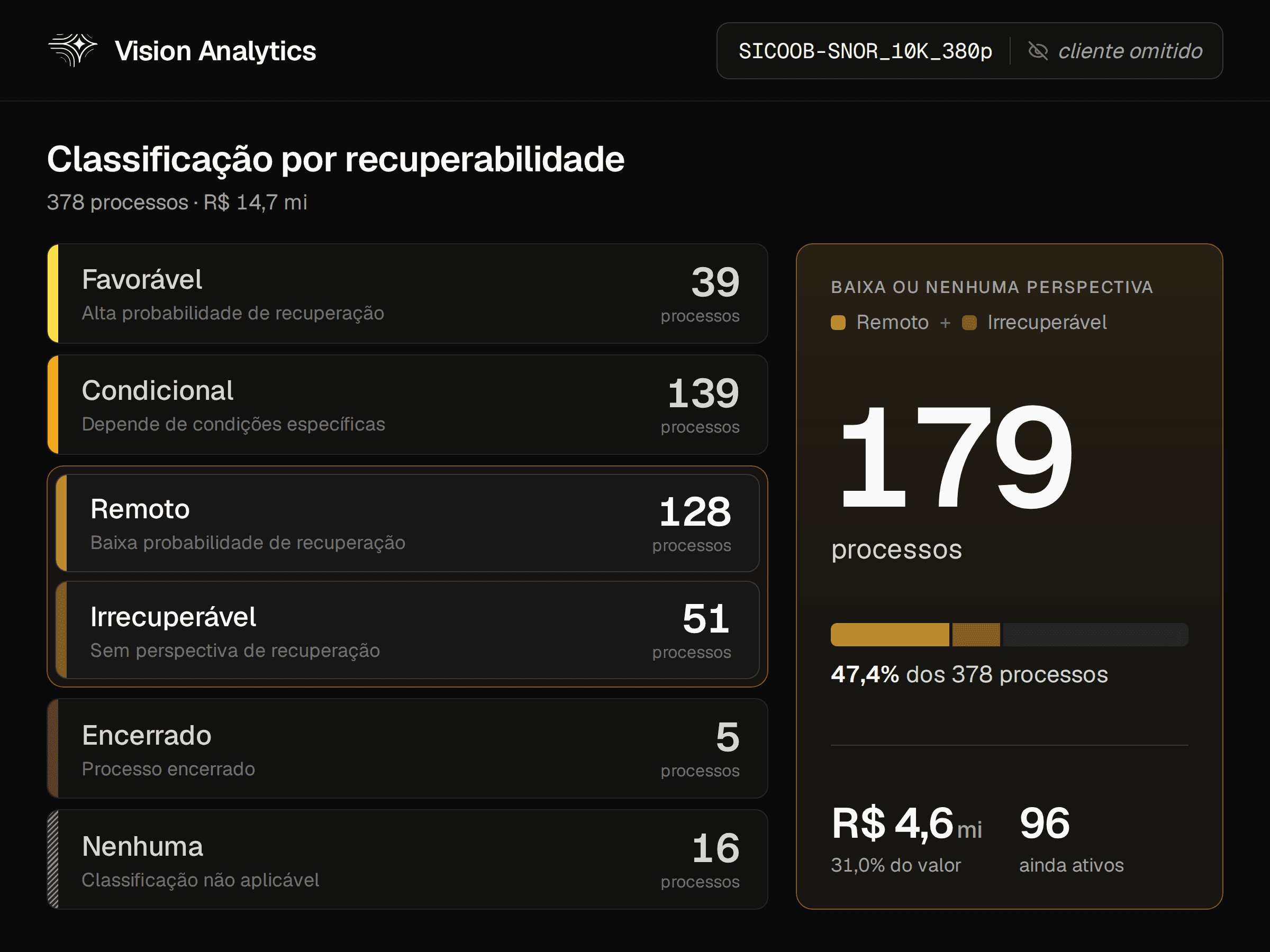 Painel Vision Analytics da Axioma: carteira de 378 processos classificada por recuperabilidade, com o bloco de 179 processos de baixa ou nenhuma perspectiva de recuperação em destaque; o cliente aparece como omitido.