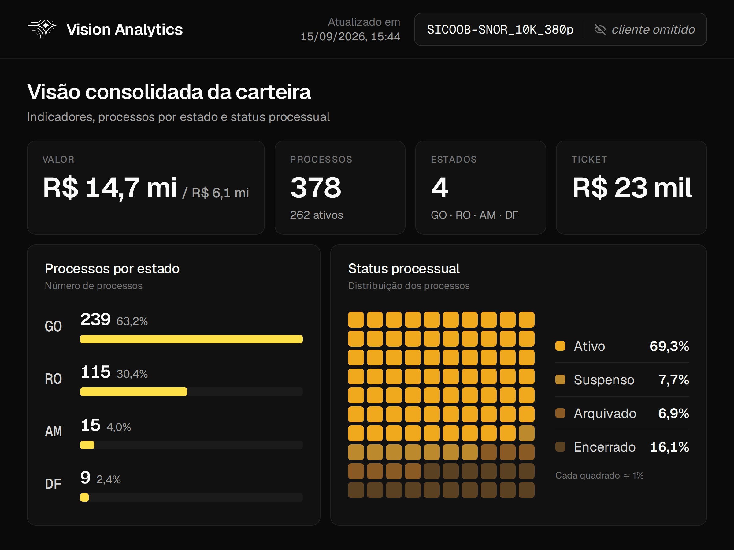Painel Vision Analytics da Axioma: visão consolidada de uma carteira para aquisição, com valor, número de processos, estados e ticket, processos por estado e status processual; o cliente aparece como omitido.