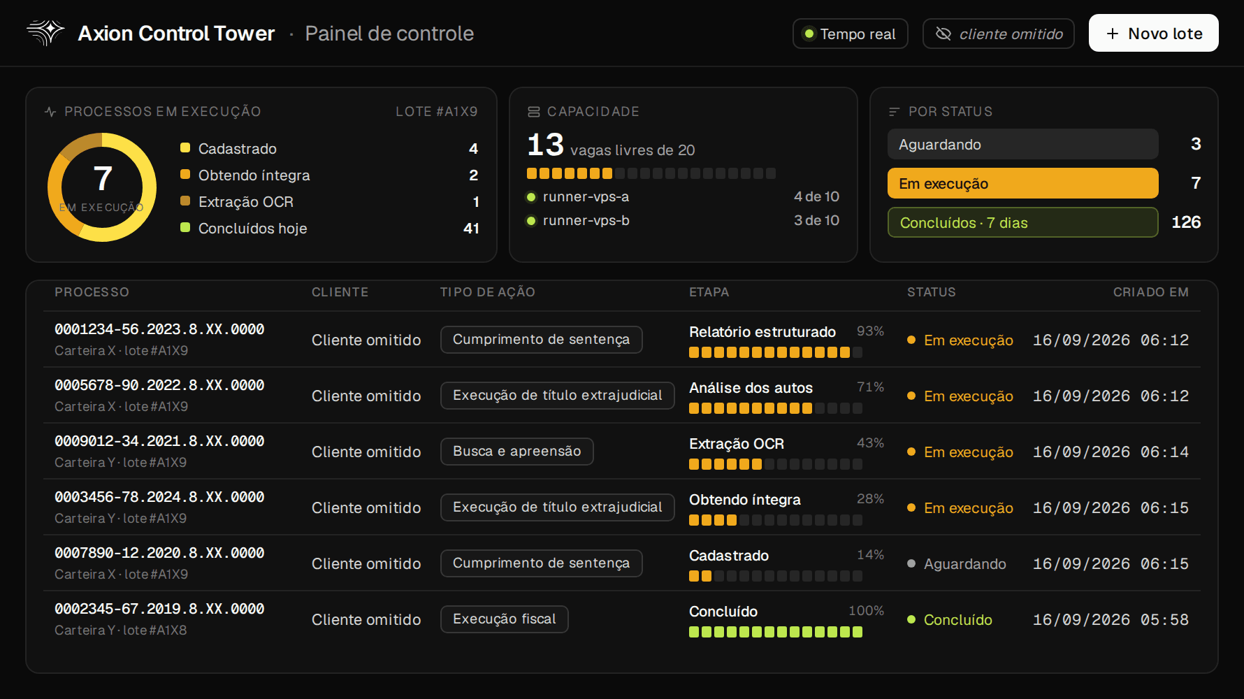 Painel de controle do Axion Control Tower, orquestrador da Axioma: 7 processos em execução numa rosca (cadastrado, obtendo íntegra, extração OCR), capacidade de 13 vagas livres de 20 em dois runners, contagem por status e a fila de processos com a etapa de cada um — relatório estruturado, análise dos autos, OCR, íntegra, cadastro; números de processo e cliente fictícios.